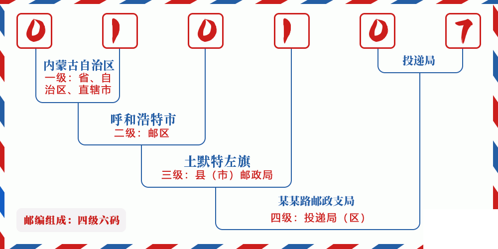 邮编010107含义