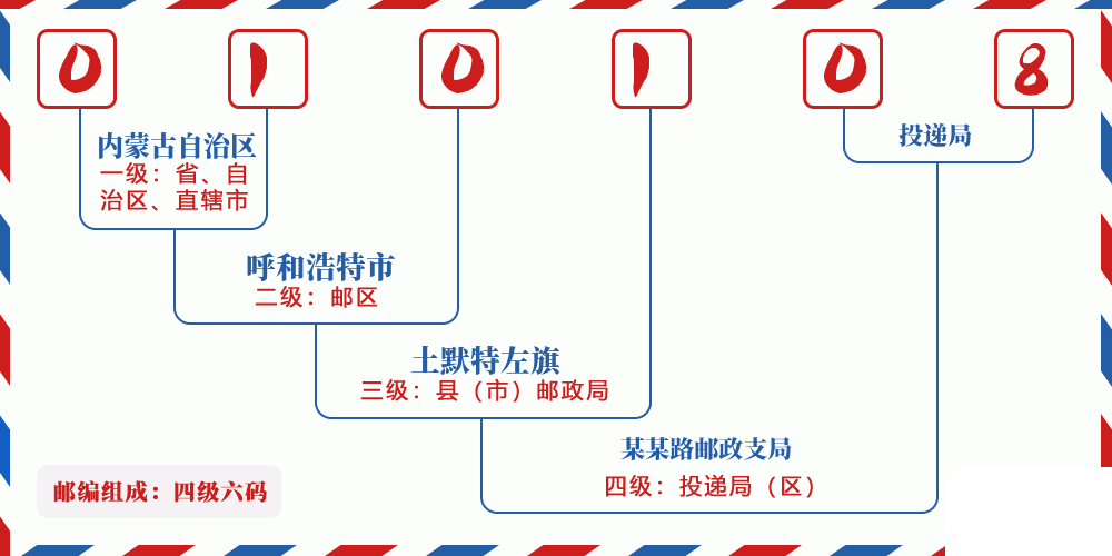 邮编010108含义
