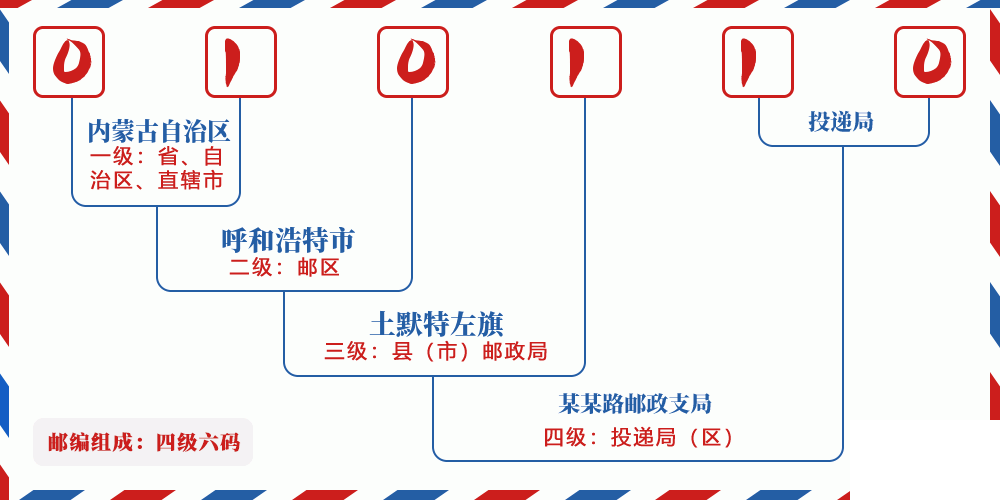 邮编010110含义
