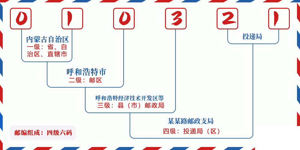 邮编010321含义