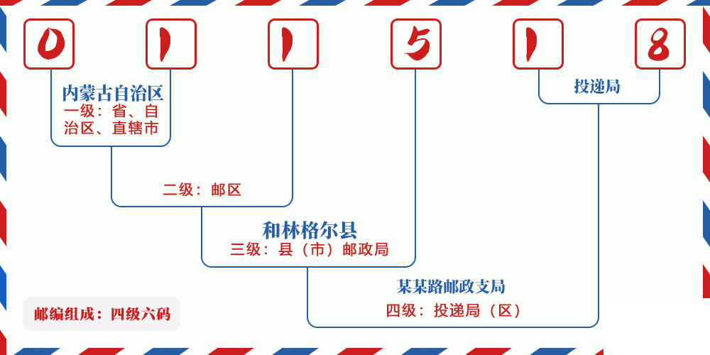 邮编011518含义