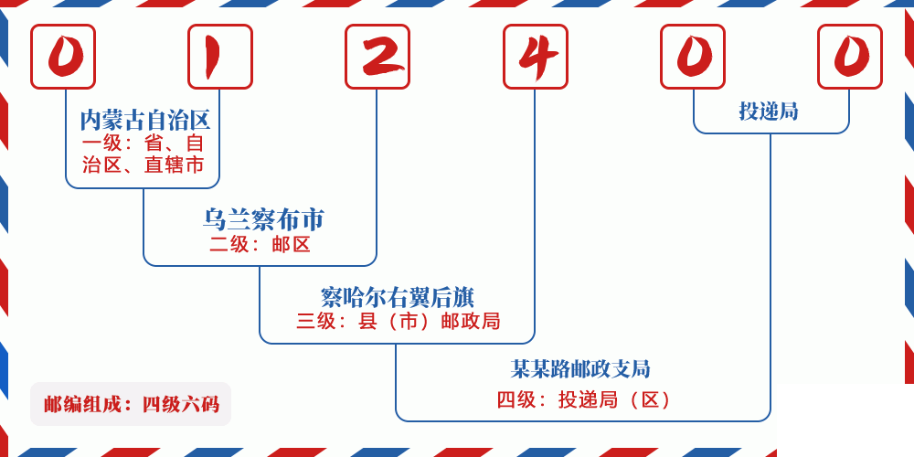邮编012400含义