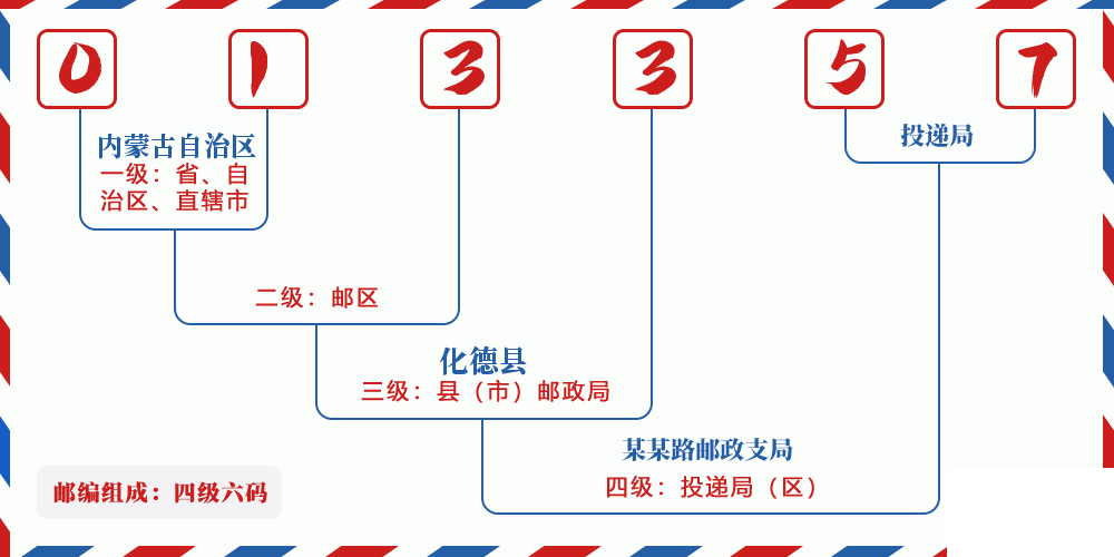 邮编013357含义