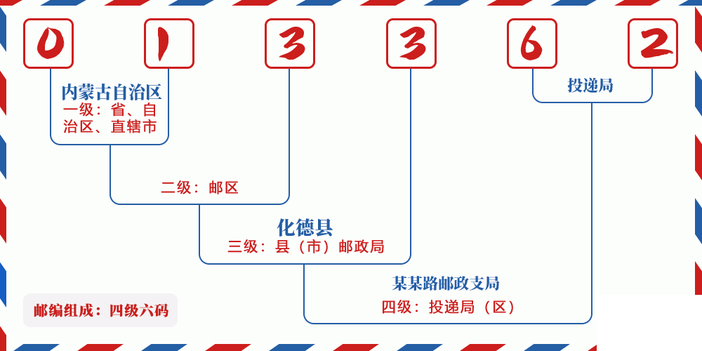 邮编013362含义
