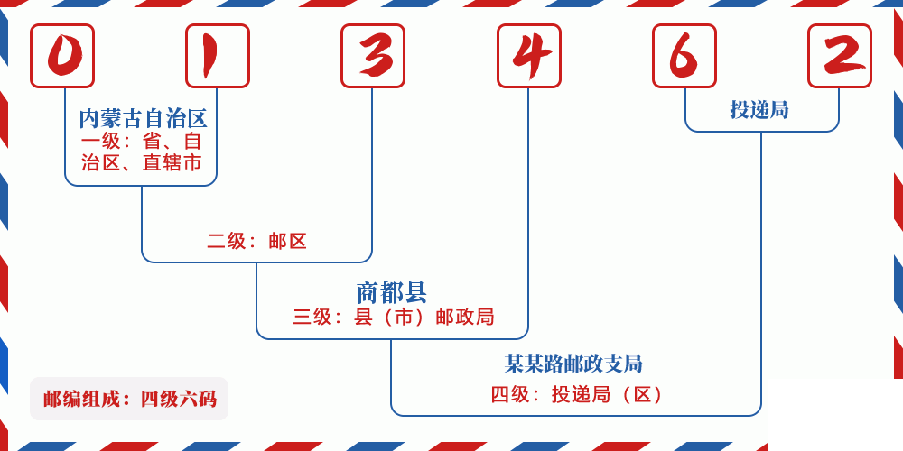 邮编013462含义