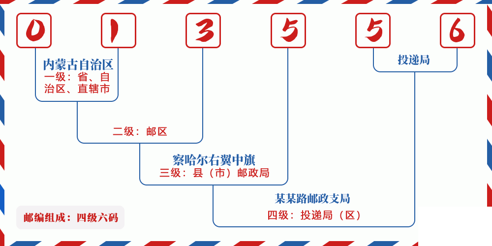 邮编013556含义