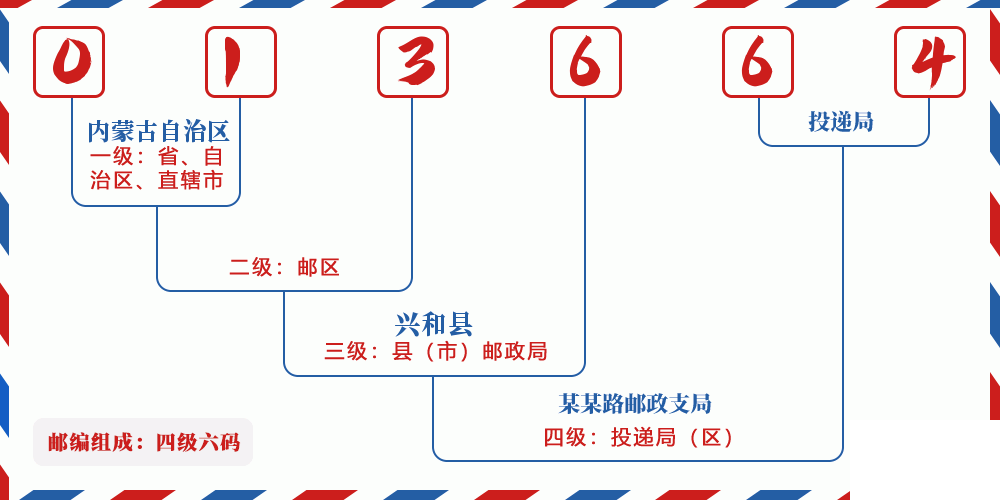 邮编013664含义