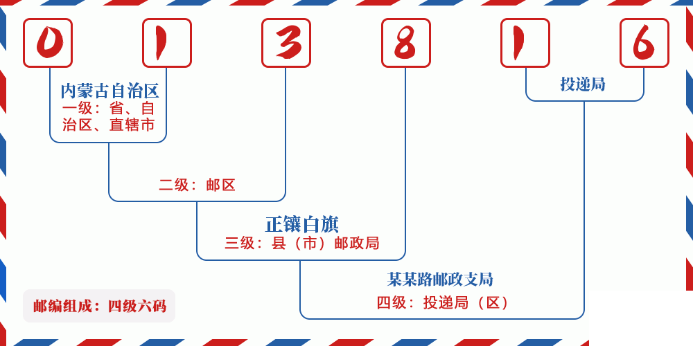 邮编013816含义