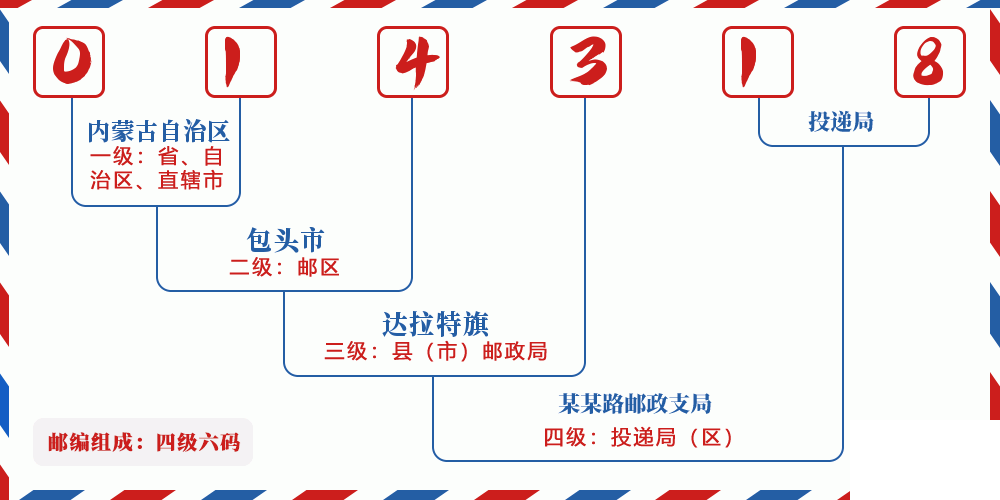 邮编014318含义