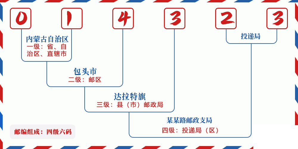 邮编014323含义