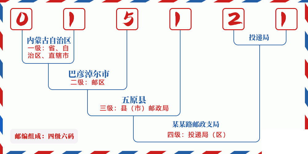 邮编015121含义