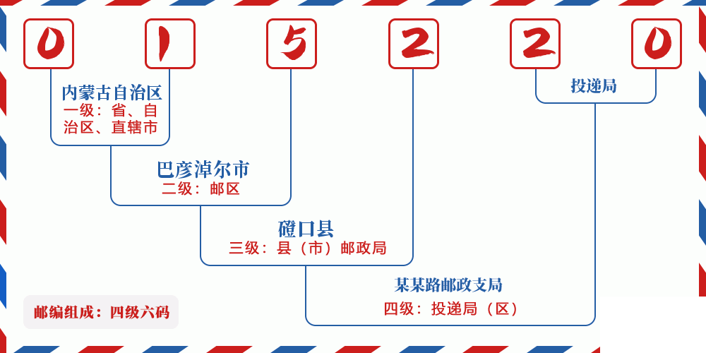 邮编015220含义