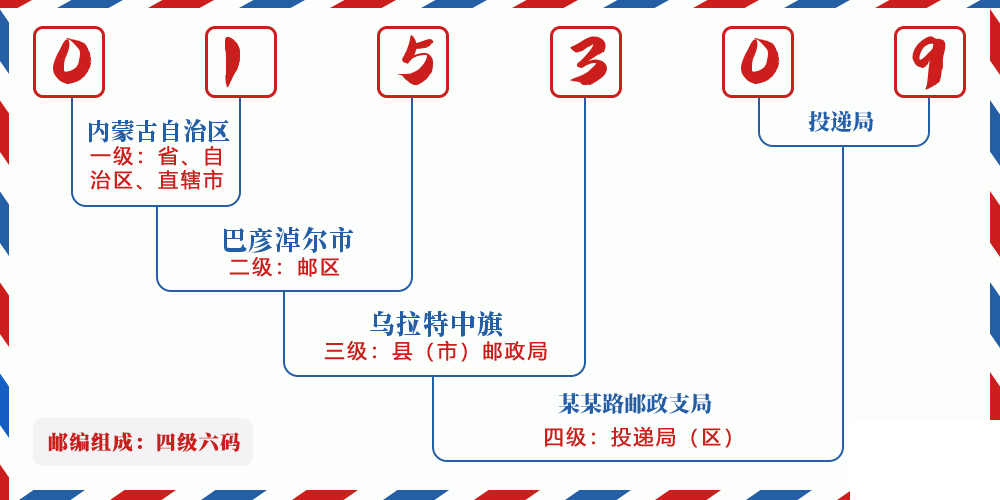 邮编015309含义