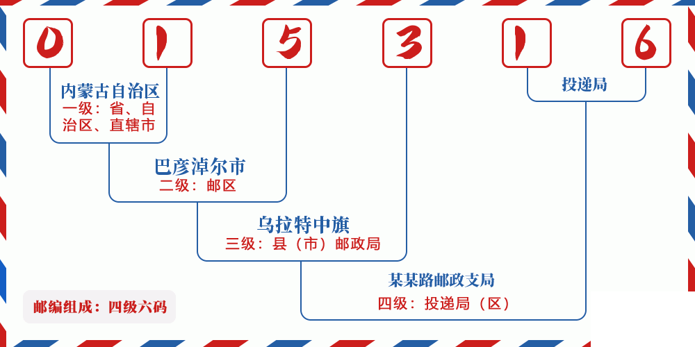 邮编015316含义