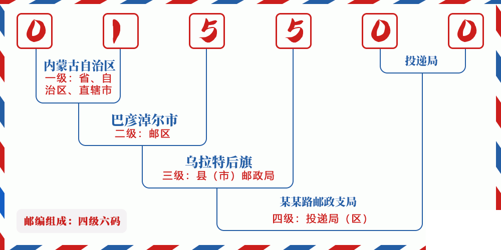 邮编015500含义
