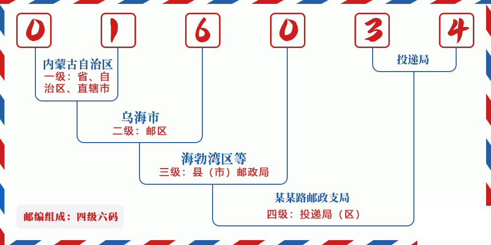 邮编016034含义
