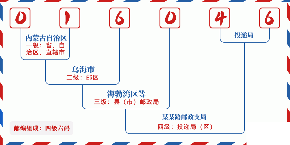 邮编016046含义