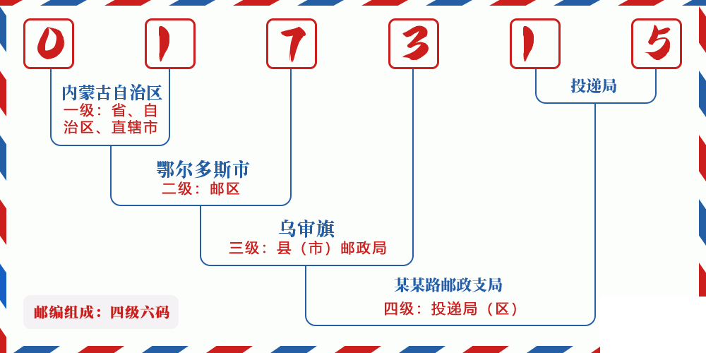邮编017315含义