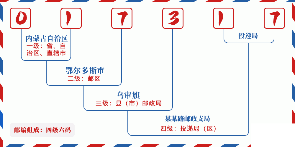 邮编017317含义