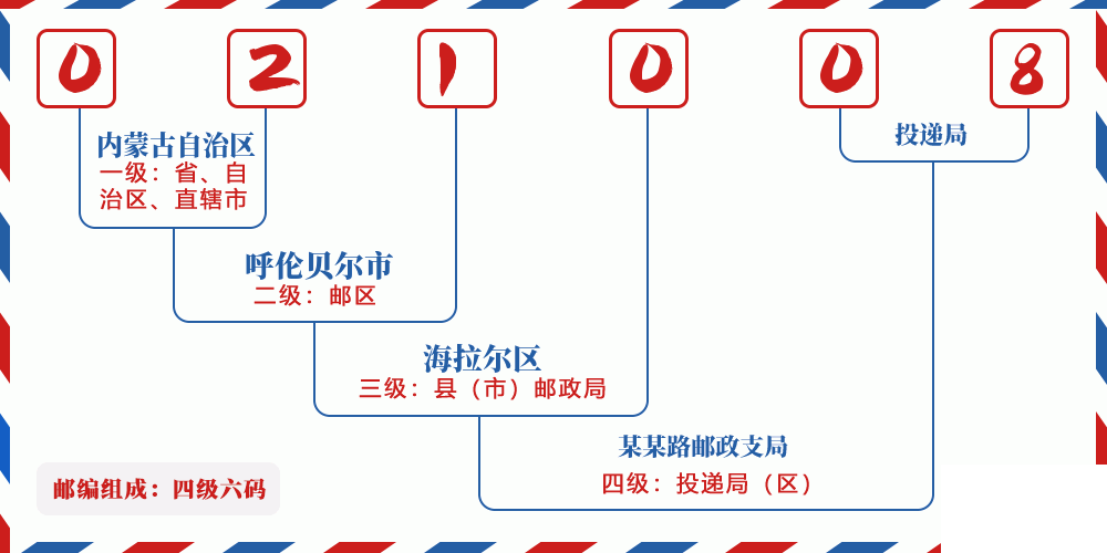 邮编021008含义