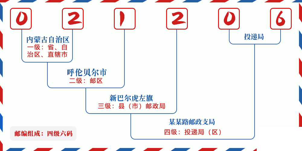 邮编021206含义
