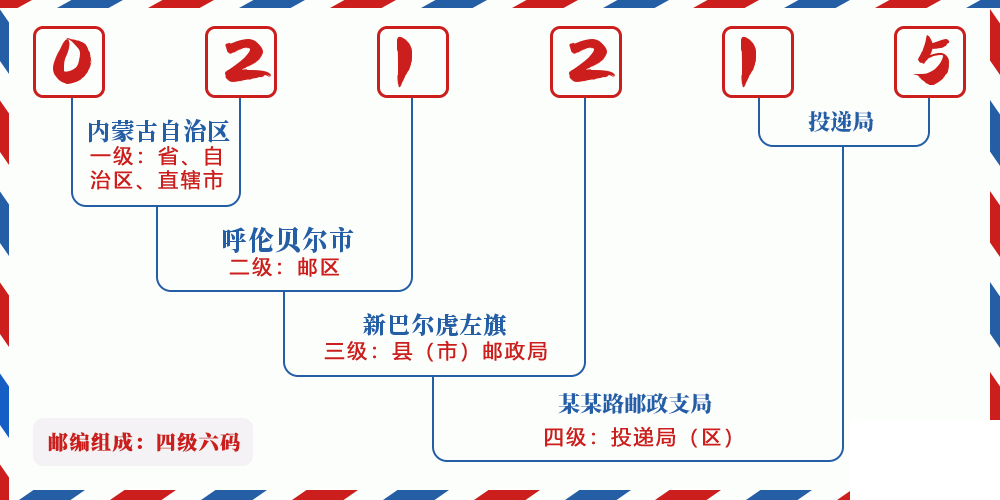 邮编021215含义