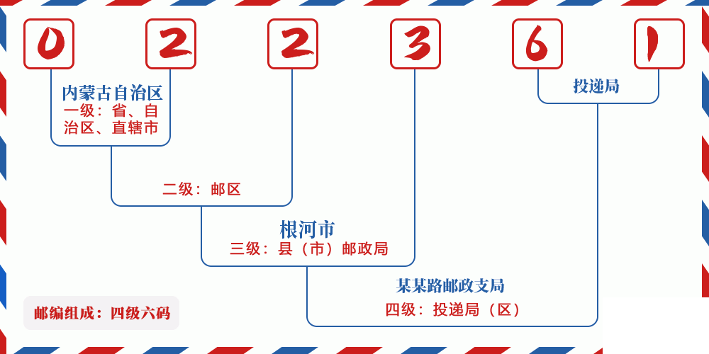邮编022361含义