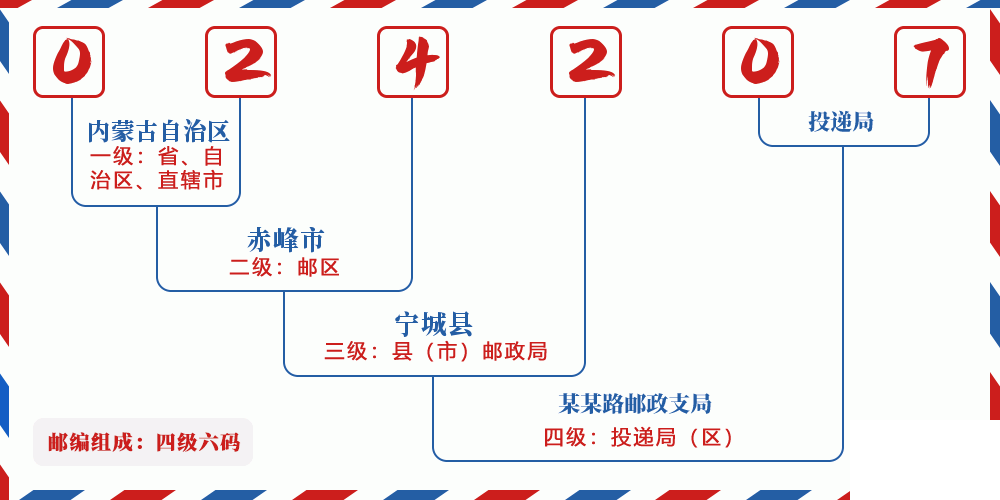 邮编024207含义