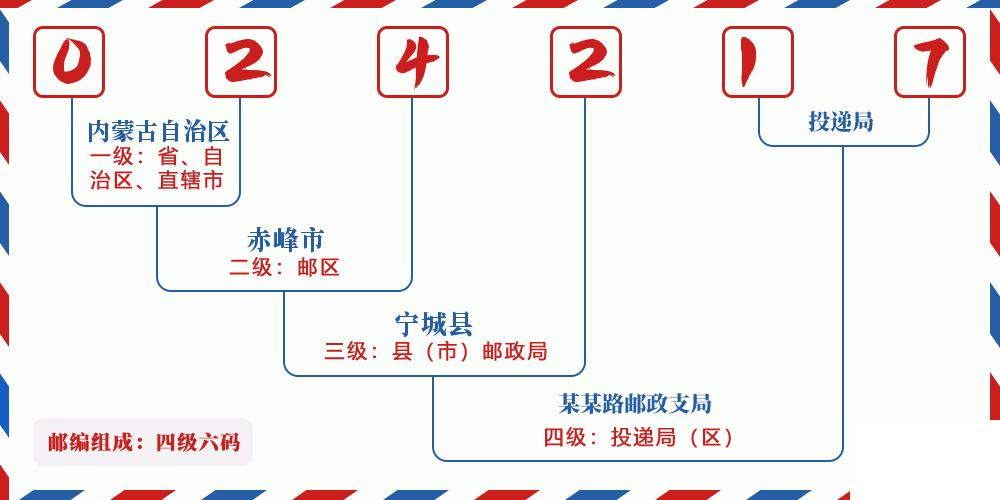 邮编024217含义