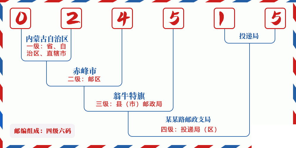 邮编024515含义