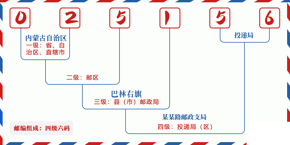 邮编025156含义
