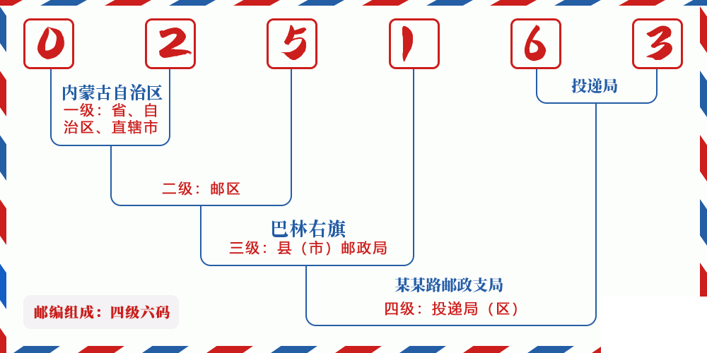 邮编025163含义