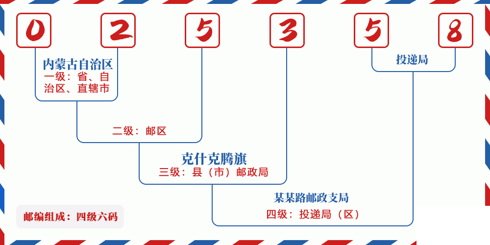 邮编025358含义