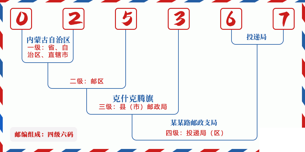 邮编025367含义