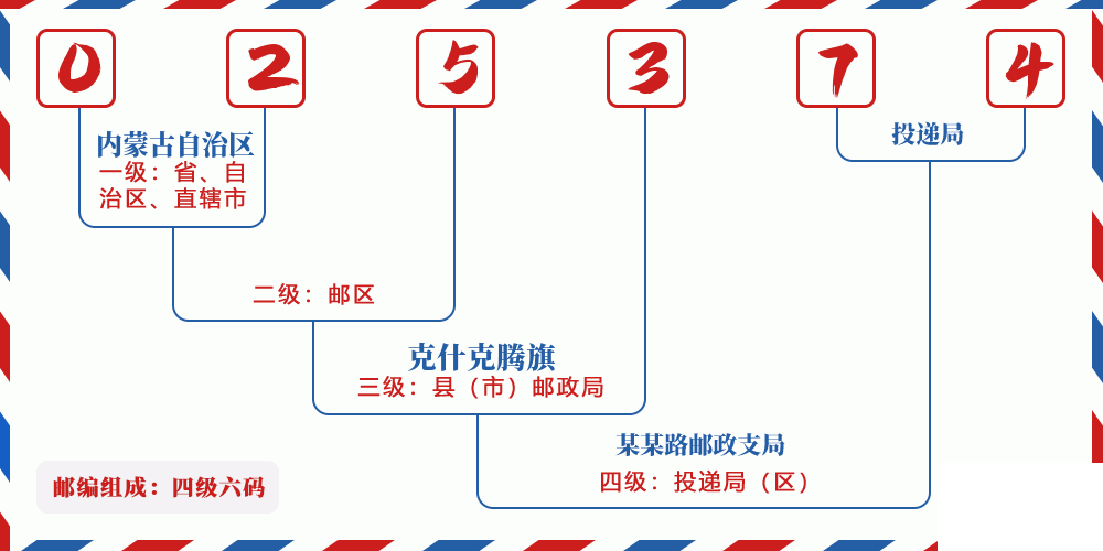 邮编025374含义