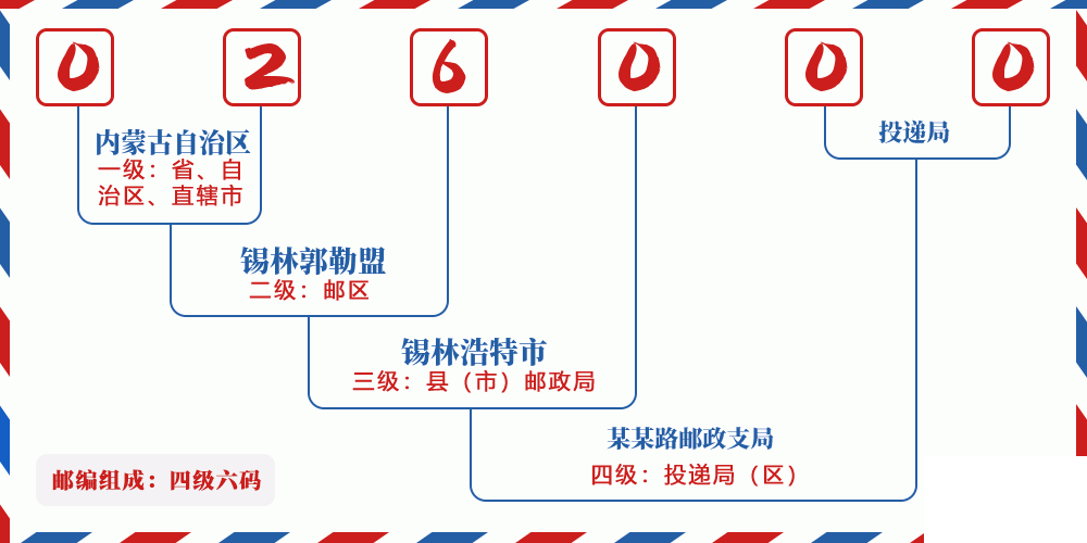 邮编026000含义