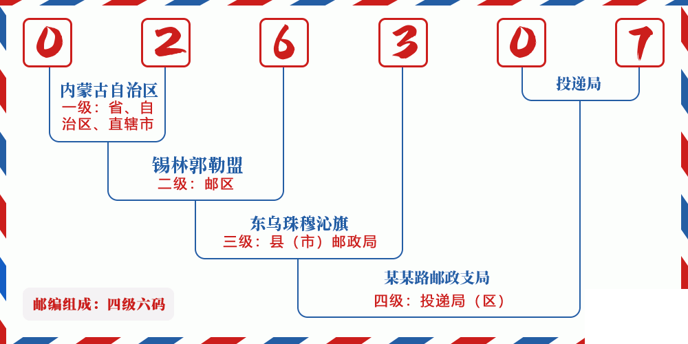 邮编026307含义