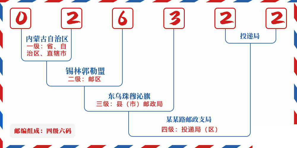 邮编026322含义