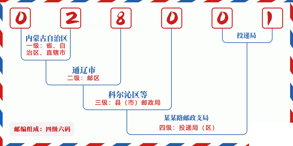 邮编028001含义