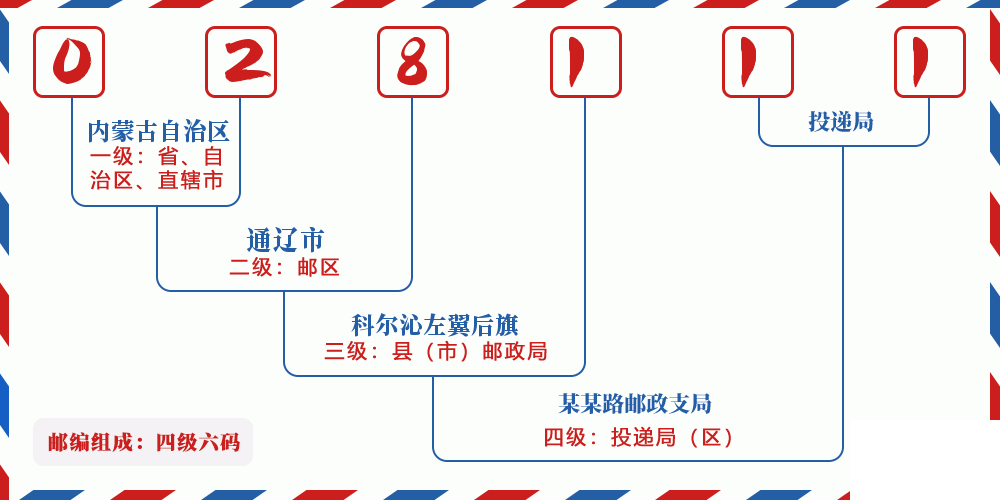 邮编028111含义