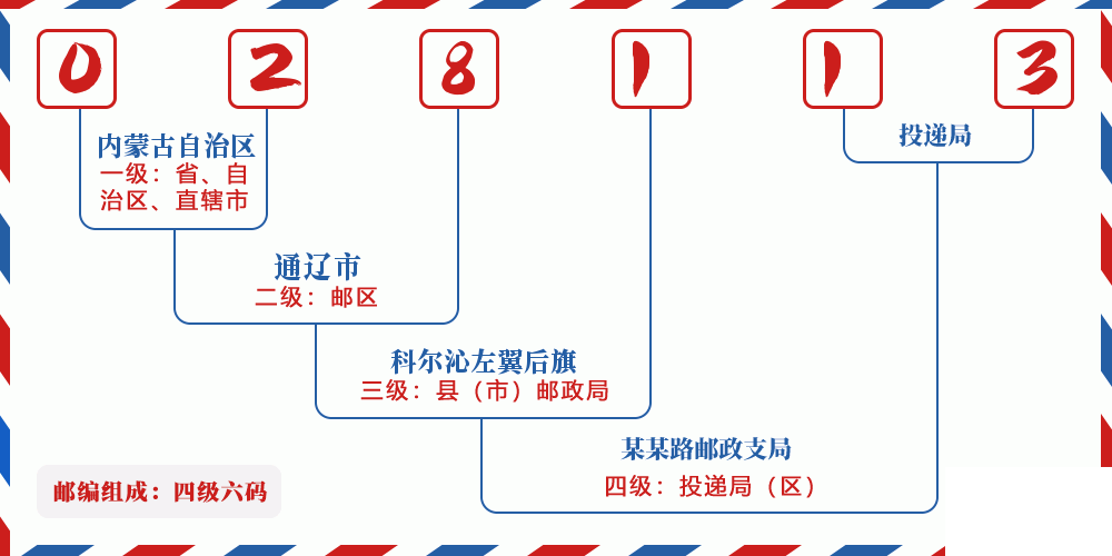 邮编028113含义