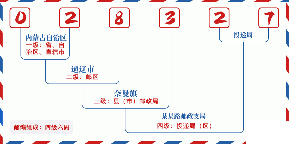 邮编028327含义
