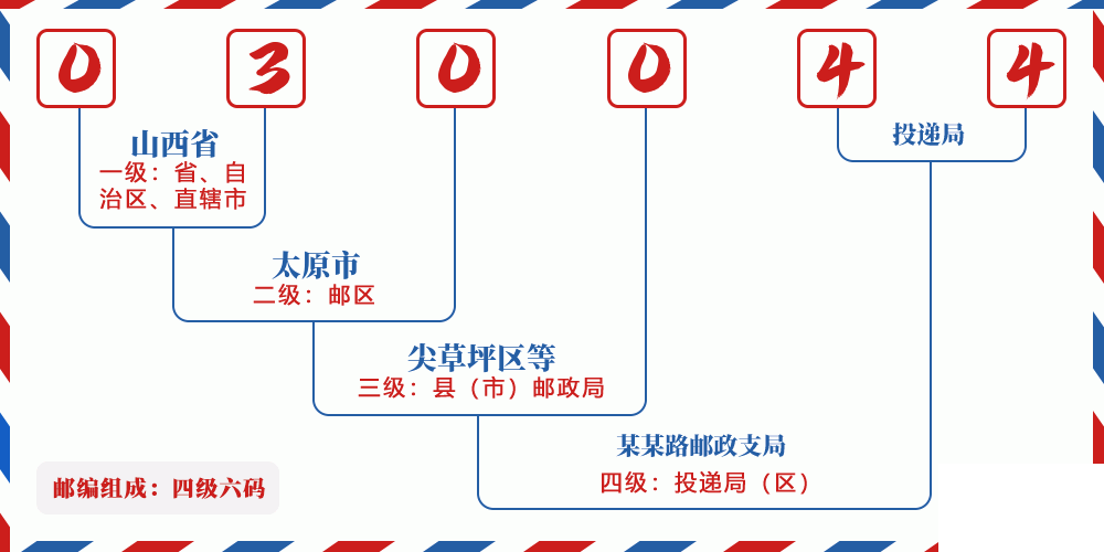 邮编030044含义