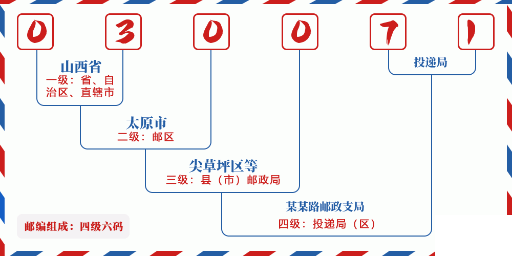 邮编030071含义