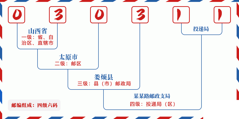 邮编030311含义