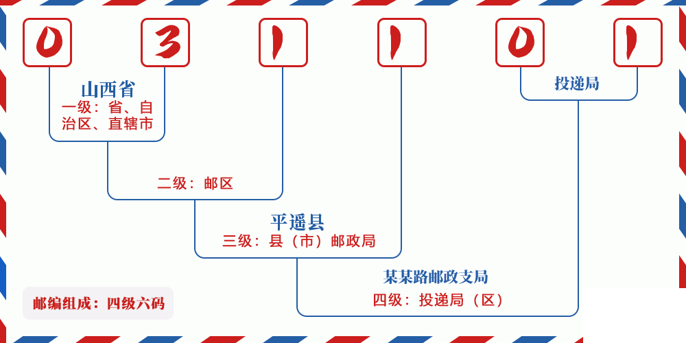 邮编031101含义