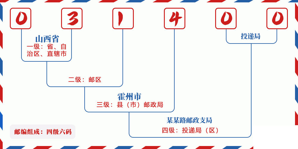 邮编031400含义