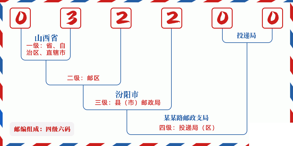 邮编032200含义