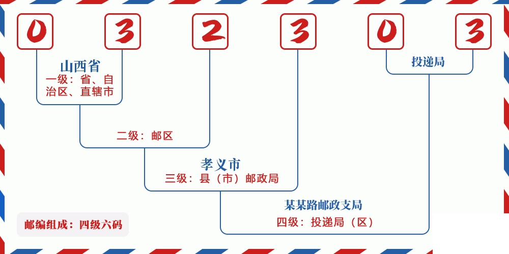 邮编032303含义