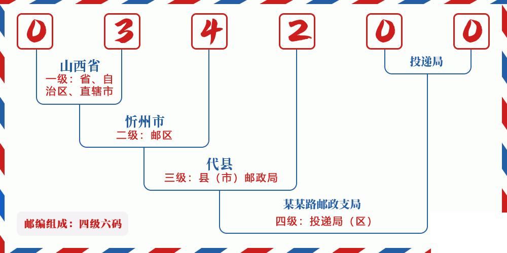 邮编034200含义